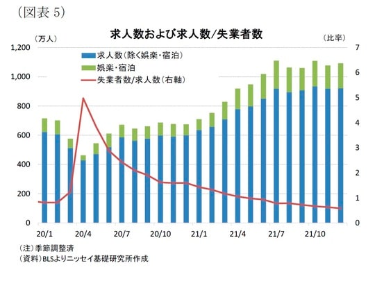 ［図表5］求人数および求人数／失業者数