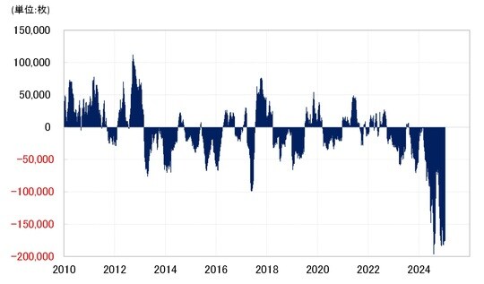 出所：リフィニティブ社データよりマネックス証券が作成