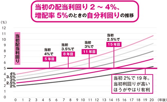 出所:『買って寝るだけ! ゼロから5年で月5万円もらえる高配当株』(KADOKAWA)より抜粋