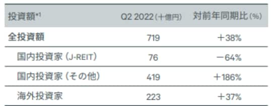 出所 ： CBRE, Q2 2022