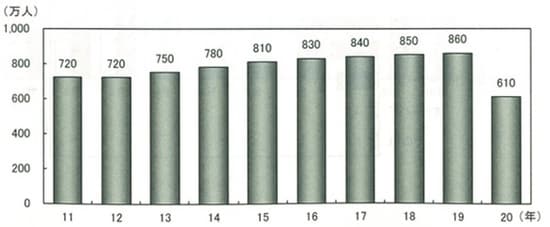 出典：日本オートキャンプ協会『オートキャンプ白書2021』