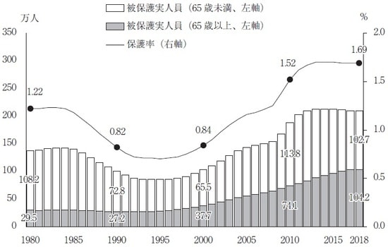 出典：厚生労働省「被保護者調査」
