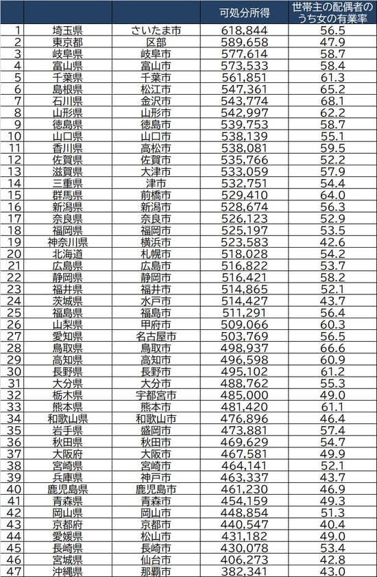 出所：総務省「家計調査 家計収支編」2020年平均
