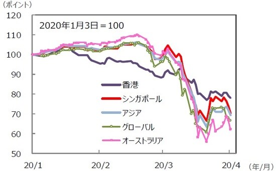 （注）データは2020年1月3日～2020年4月3日。S＆P REIT指数の国・地域別指数 （配当込み、現地通貨ベース）。アジア：アジア・パシフィック（除く日本）。 （出所）FactSet、Bloomberg L.P.のデータを基に三井住友DSアセットマネジメント作成