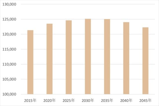 出所:国立社会保障・人口問題研究所「日本の地域別将来推計人口(平成30(2018)年推計)