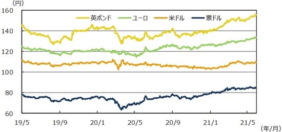 （注）データは2019年5月1月～2021年5月30日。 （出所）FactSetのデータを基に三井住友DSアセットマネジメント作成