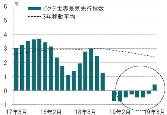 月次、前3ヵ月平均比、年率化％、期間：2017年8月～2019年8月 ※ピクテ景気先行指数はピクテが独自で算出している指数 出所：ピクテ・アセット・マネジメントのデータを使用しピクテ投信投資顧問作成