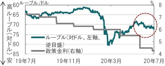 日次、期間：2019年7月28日～2020年7月28日 出所：ブルームバーグのデータを使用してピクテ投信投資顧問作成