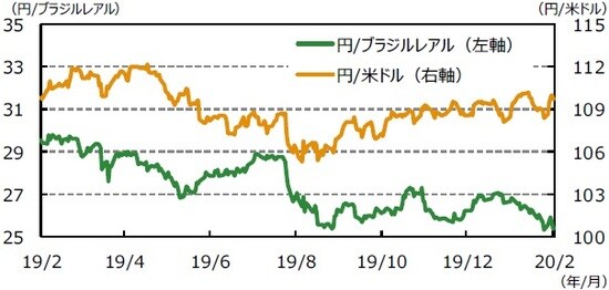 （注1）データは2019年2月7日～2020年2月7日。  （注2）ブラジルレアル/米ドルは逆目盛。  （出所）Bloomberg L.P.のデータを基に三井住友DSアセットマネジメント作成