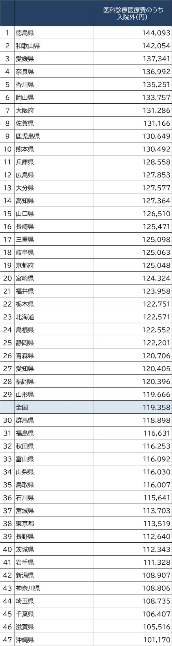 出所：厚生労働省『令和元（2019）年度 国民医療費の概況』より作成