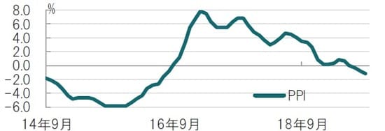 月次、期間：2014年9月～2019年9月、前年同月比  出所：IMFのデータを使用してピクテ投信投資顧問作成