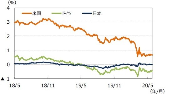 (注)データは2018年5月1日~2020年5月29日。 (出所)Bloomberg L.P.のデータを基に三井住友DSアセットマネジメント作成