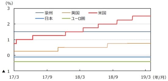 （注）データは2017年3月1日～2019年3月31日。日本は政策金利（参考値）、米国はFederal Fund Rate（誘導レンジの上限）、ユーロ圏はECB預金ファシリティ金利、英国はRepo Rate、豪州はOfficial Cash Rateを使用。 （出所）Bloomberg L.P.のデータを基に三井住友DSアセットマネジメント作成