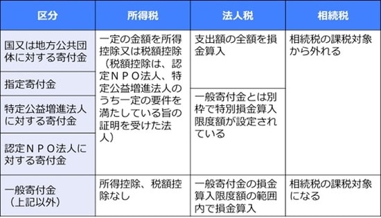 ［図表3］寄付税制のまとめ（出所：認定ファンドレイザー公式テキストより、筆者作成）
