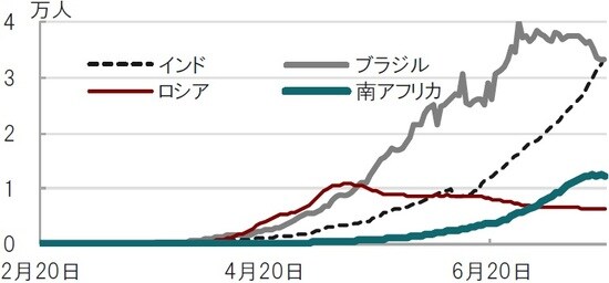 日次、期間：2020年2月20日～2020年7月20日、7日移動平均 出所：ブルームバーグのデータを使用してピクテ投信投資顧問作成