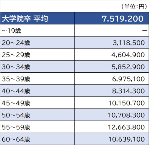 出所：厚生労働省『令和2年賃金構造基本統計調査』より作成 ※「情報サービス業」より算出。実情と異なる場合がある点に留意が必要