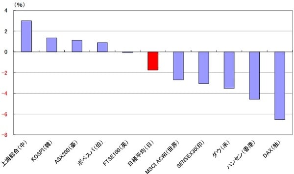 （資料）Thomsom Reuters （注）当月終値の前月終値との比較