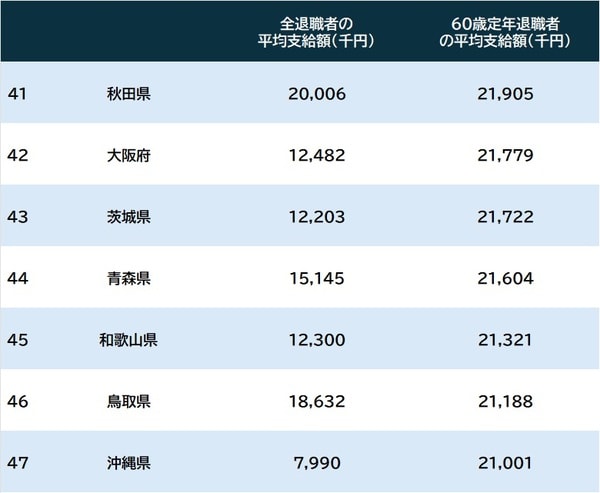 出所：総務省『令和5年地方公務員給与実態調査』