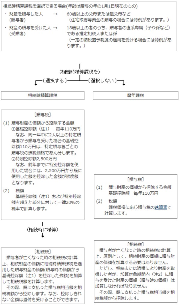 出所:国税庁「参考 相続時精算課税制度のあらまし」※3