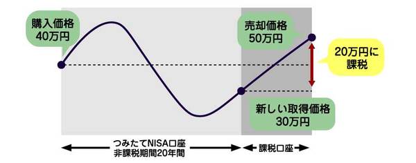非課税期間終了時に購入価格より下落していた場合