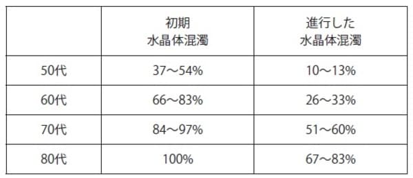 ［図表1］白内障の罹患率 出典：「科学的根拠（evidence）に基づく白内障診療ガイドラインの策定に関する研究」（2002年）より