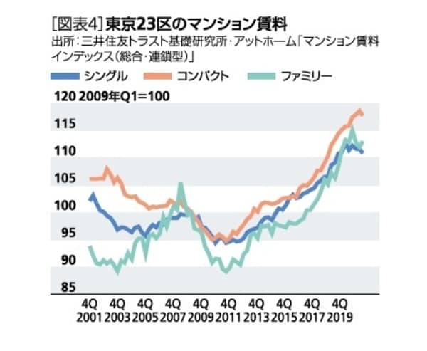 ［図表4］東京23区のマンション賃料