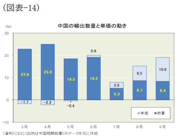 ［図表14］中国の輸出数量と単価の動き