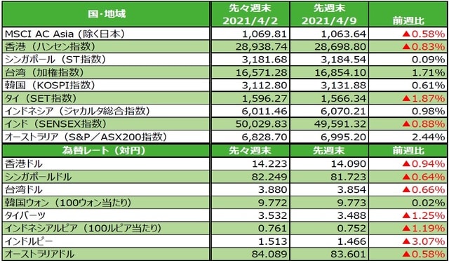 （注）最終営業日ベース。為替の変化率がプラスの場合は各国通貨高・円安、マイナス▲の場合は各国通貨安・円高。 （出所）FactSetのデータを基に三井住友DSアセットマネジメント作成