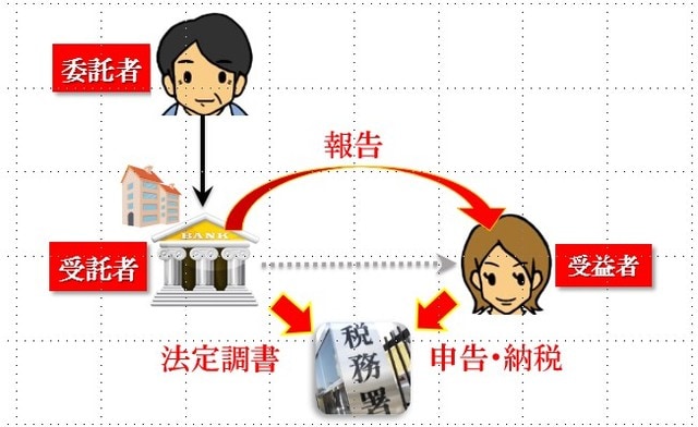 ［図表4］信託財産の管理