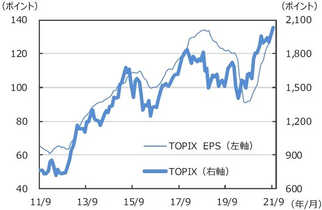 ※EPSとは…［Earnings Per Share］＝1株当たり純利益。当期純利益を発行済株式数で割ったものです。 （注）データは2011年9月～2021年9月。月末ベース。EPSは12カ月先予想ベース。FactSet集計。（出所）FactSetのデータを基に三井住友DSアセットマネジメント作成
