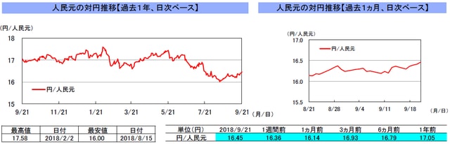 （注）左グラフは2017年9月21日～2018年9月21日、右グラフは2018年8月21日～2018年9月21日｡ （出所）トムソン・ロイターのデータを基に三井住友アセットマネジメント作成
