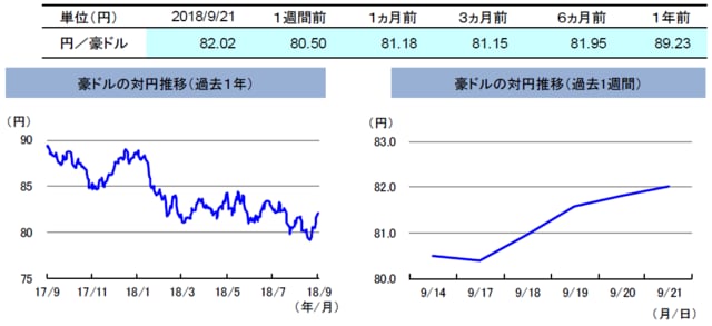 （注）左グラフは2017年9月21日～2018年9月21日、右グラフは2018年9月14日～2018年9月21日。 （出所）トムソン・ロイターのデータを基に三井住友アセットマネジメント作成