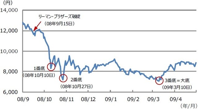 （注）データは2008年9月1日から2009年4月30日。 （出所）Bloomberg L.P.のデータを基に三井住友DSアセットマネジメント作成
