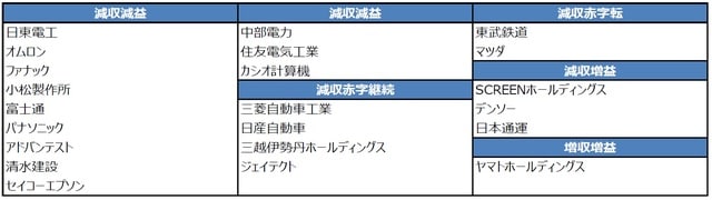 （注）日経平均株価を構成する225社のうち7月31日までに決算発表を終えた3月期決算企業から金融（銀行業、保険業、証券・商品先物取引業、その他金融業）を除いた68社について、今回の決算で通期の売上高と純利益の予想が確認できる23社。 （出所）各種資料およびBloomberg L.P.のデータを基に三井住友DSアセットマネジメント作成