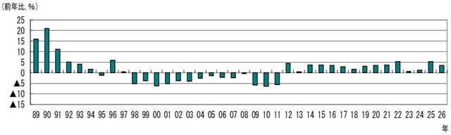 （出所）JRA 2025年前年比+5.2％、14年連続プラス。2025年（6/28迄）前年比+3.5％