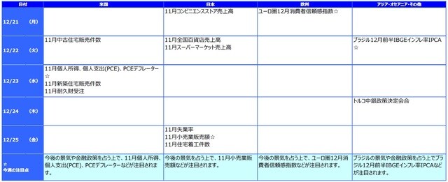※各経済指標・イベントは予定であり、変更されることがあります。