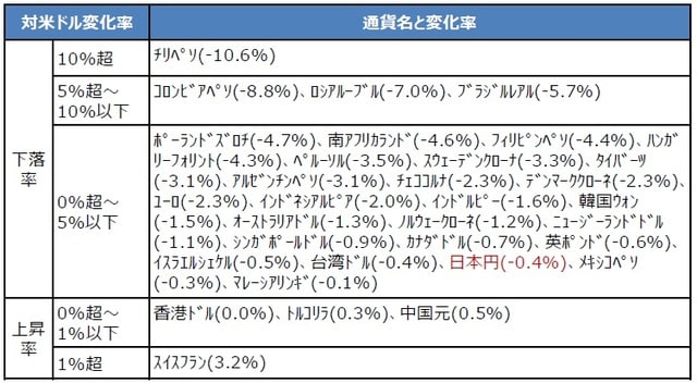 (注)データは2022年6月14日から7月6日。 (出所)Bloombergのデータを基に三井住友DSアセットマネジメント作成