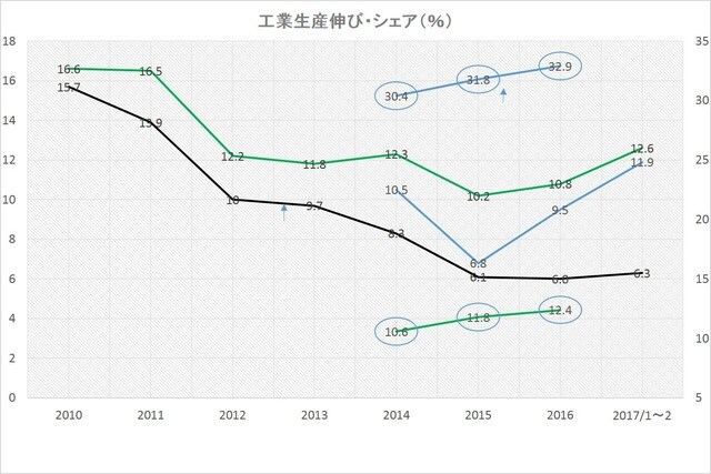 （注）国家統計局分類では、ハイテク技術製造は医薬、航空、電子通信、コンピューター、医療・精密計測機器。
装備製造は金属製品、通信等各種専門設備、自動車・鉄道・船舶・航空等輸送設備、コンピューター等電子設備、精密計測機器。
両概念は重複していると思われるが詳細不明。
（出所）中国国家統計局統計公報各年版、2017年1月22日付中国経済網より筆者作成
