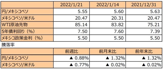 （注1）先週末は最終営業日ベース。 （注2）円/メキシコペソと円/米ドルの単位は円、メキシコペソ/米ドルの単位はメキシコペソ。 （注3）メキシコペソ/米ドルの騰落率はメキシコペソの対米ドルでの騰落率。 （注4）WTI原油先物価格の単位は米ドル。 （注5）前週比は2022年1月14日から2022年1月21日まで、前月末比は2021年12月31日から2022年1月21日まで、前年末比は2021年末から2022年1月21日まで。 （出所）FactSetのデータを基に三井住友DSアセットマネジメント作成