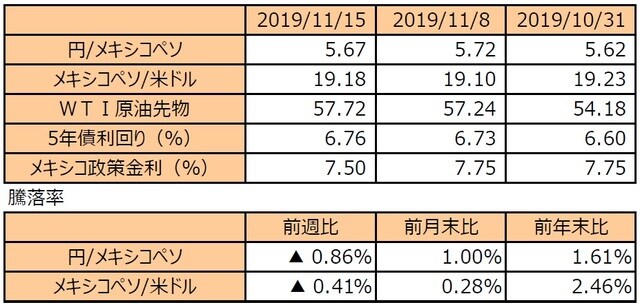 （注1）円/メキシコペソと円/米ドルの単位は円、メキシコペソ/米ドルの単位はメキシコペソ。  （注2）メキシコペソ/米ドルの騰落率はメキシコペソの対米ドルでの騰落率。  （注3）WTI原油先物価格の単位は米ドル。  （注4）前週比は2019年11月8日から2019年11月15日まで、前月末比は2019年10月31日から2019年11月15日まで、前年末比は2018年末から2019年11月15日まで。  （出所）Bloomberg L.P.のデータを基に三井住友DSアセットマネジメント作成