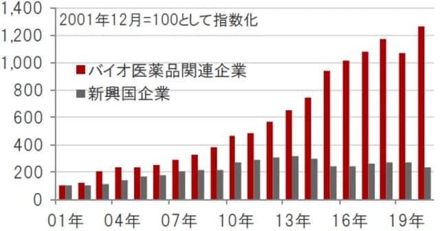 ※バイオ医薬品関連企業：ナスダック・バイオテック指数、新興国企業：MSCI 新興国株価指数構成銘柄 ※売上高は一株あたり売上高（指数の値とPSR（株価売上高倍率）から算出） 出所：ブルームバーグのデータを使用しピクテ投信投資顧問株式会社作成