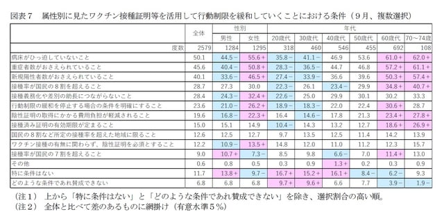 ［図表7］属性別に見たワクチン接種証明等を活用して行動制限を緩和していくことにおける条件（9月、複数選択）