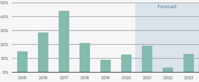 出所:CBRE,2021年Q3