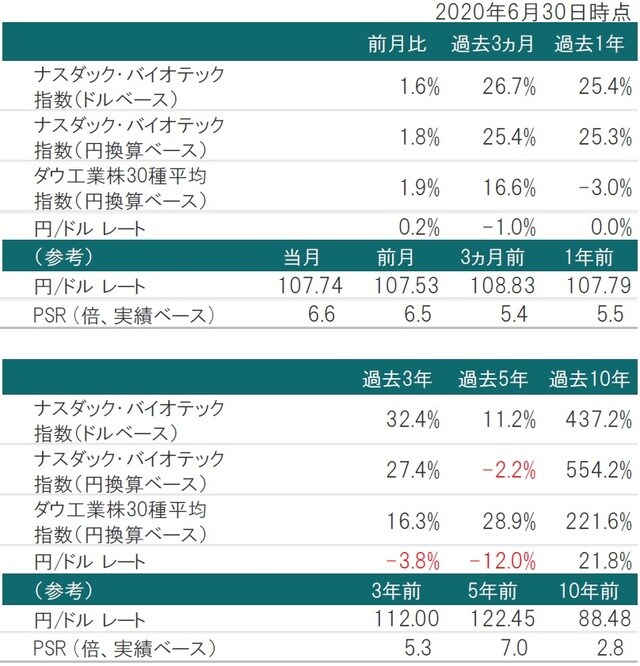 （ナスダック・バイオテック指数）の推移  ※為替レート：対顧客電信売買相場の仲値 ※PSR：2020年1月末時点のナスダック・バイオテック指数構成銘柄を基に算出した株価売上高倍率  出所：トムソン・ロイター・データストリームのデータを使用しピクテ投信投資顧問株式会社作成