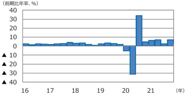 (注)データは2016年1-3月期~2021年10-12月期。 (出所)FactSetのデータを基に三井住友DSアセットマネジメント作成