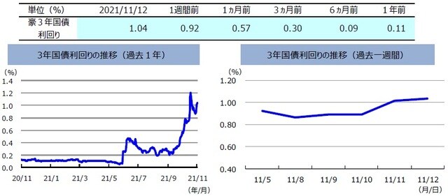 （注）左グラフは2020年11月12日～2021年11月12日、右グラフは2021年11月5日～2021年11月12日。 （出所）FactSetのデータを基に三井住友DSアセットマネジメント作成