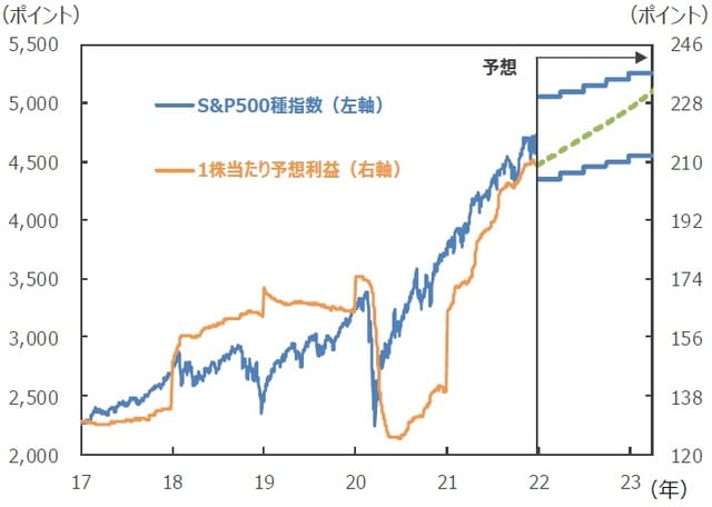 （注）データは2017年1月3日～2023年3月31日。実績は2021年12月23日まで。S&P500種指数は弊社予想。1株当たり予想利益は2022年、2023年のBloomberg予想から計算した。 （出所）Bloombergのデータを基に三井住友DSアセットマネジメント作成