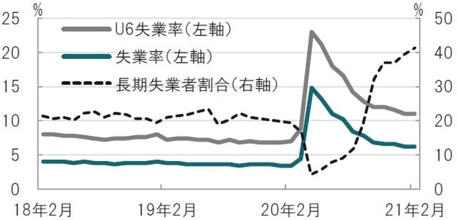 月次、期間：2018年2月～2021年2月、長期失業者は27週以上 出所：ブルームバーグのデータを使用してピクテ投信投資顧問作成