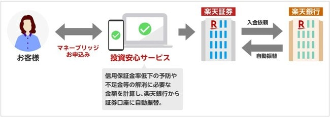 「投資あんしんサービス」の仕組み