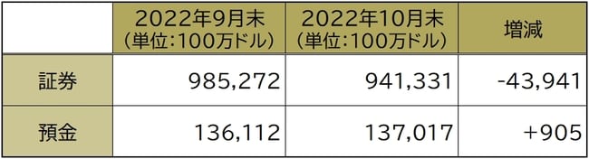 財務省HP「外貨準備高」の過去データを基に作成